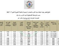 نتائج فحوصات المياه – شهر 7/2017